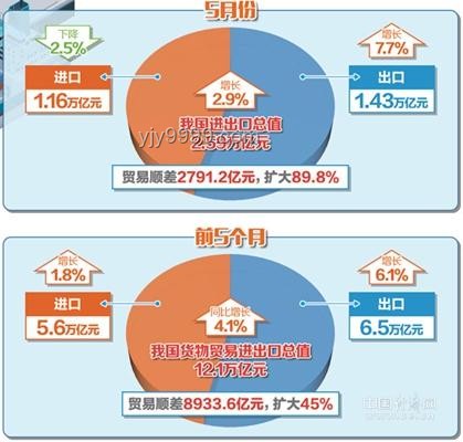 前5月中美贸易总值对比分析，降幅达8.1%